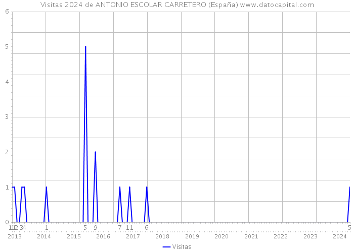 Visitas 2024 de ANTONIO ESCOLAR CARRETERO (España) 