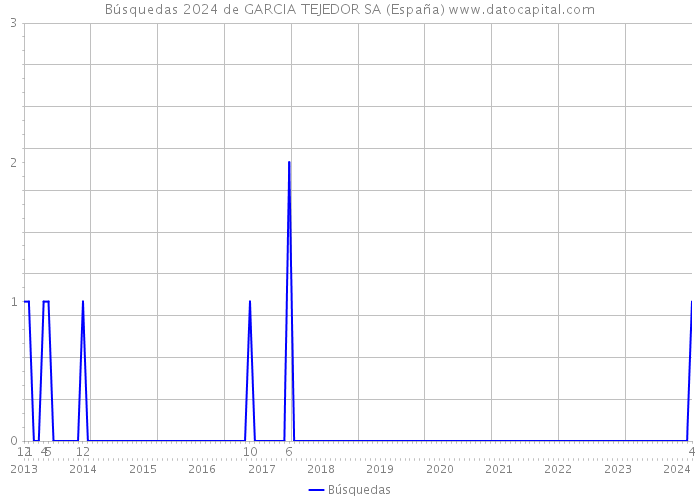 Búsquedas 2024 de GARCIA TEJEDOR SA (España) 