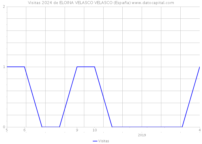 Visitas 2024 de ELOINA VELASCO VELASCO (España) 