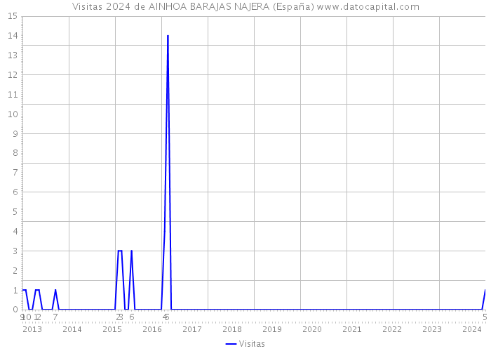 Visitas 2024 de AINHOA BARAJAS NAJERA (España) 