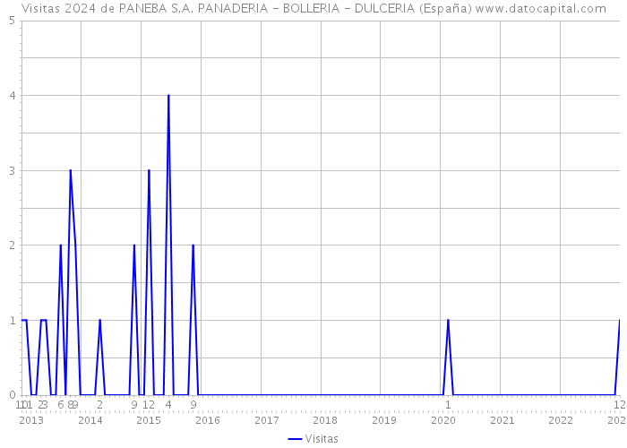 Visitas 2024 de PANEBA S.A. PANADERIA - BOLLERIA - DULCERIA (España) 