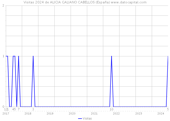Visitas 2024 de ALICIA GALIANO CABELLOS (España) 