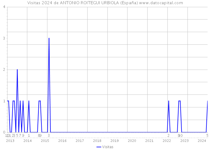 Visitas 2024 de ANTONIO ROITEGUI URBIOLA (España) 
