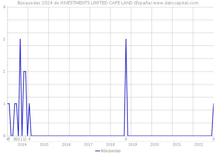 Búsquedas 2024 de INVESTMENTS LIMITED CAFE LAND (España) 