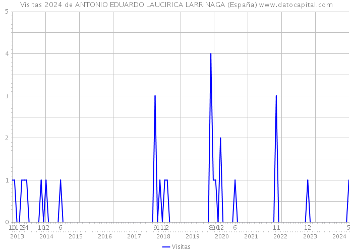 Visitas 2024 de ANTONIO EDUARDO LAUCIRICA LARRINAGA (España) 