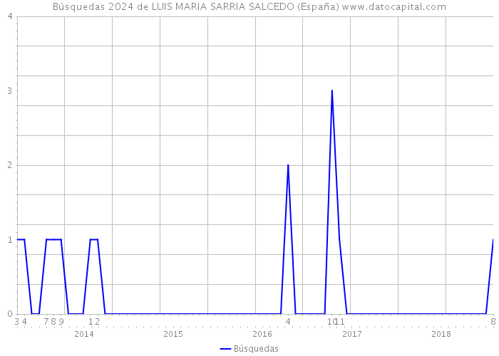 Búsquedas 2024 de LUIS MARIA SARRIA SALCEDO (España) 