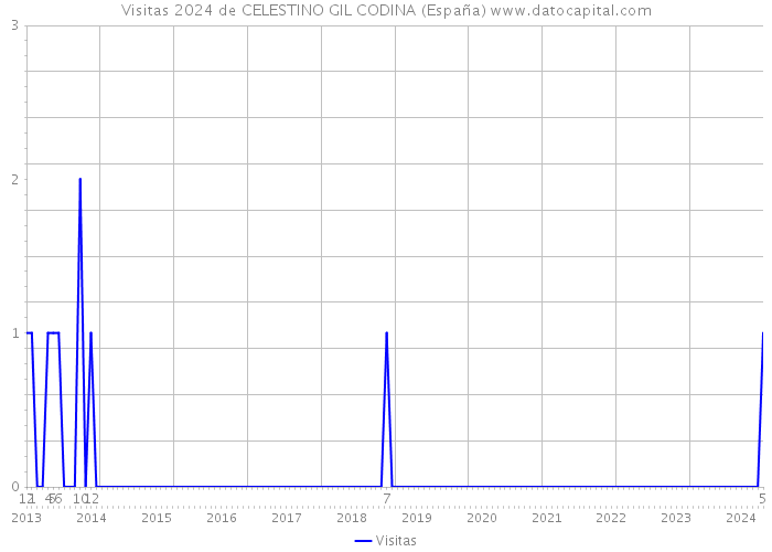 Visitas 2024 de CELESTINO GIL CODINA (España) 