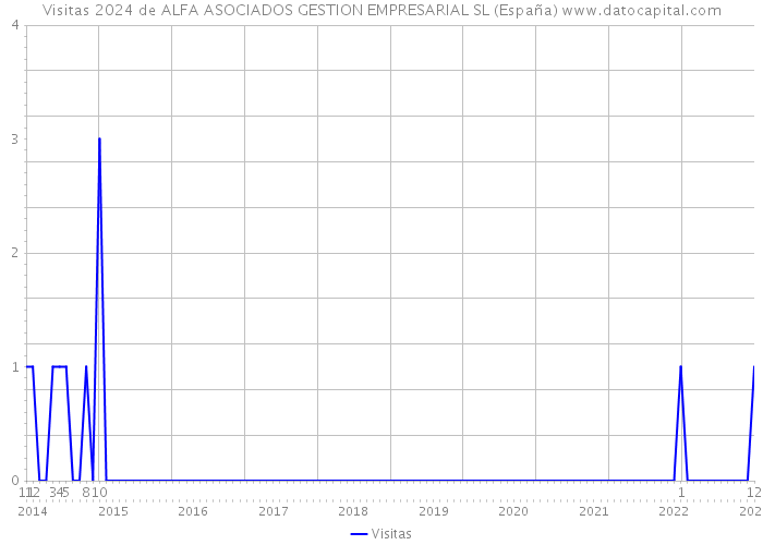 Visitas 2024 de ALFA ASOCIADOS GESTION EMPRESARIAL SL (España) 