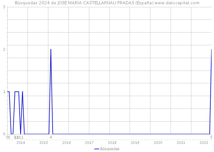 Búsquedas 2024 de JOSE MARIA CASTELLARNAU PRADAS (España) 
