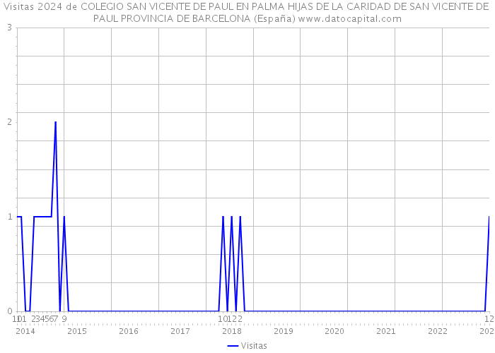 Visitas 2024 de COLEGIO SAN VICENTE DE PAUL EN PALMA HIJAS DE LA CARIDAD DE SAN VICENTE DE PAUL PROVINCIA DE BARCELONA (España) 
