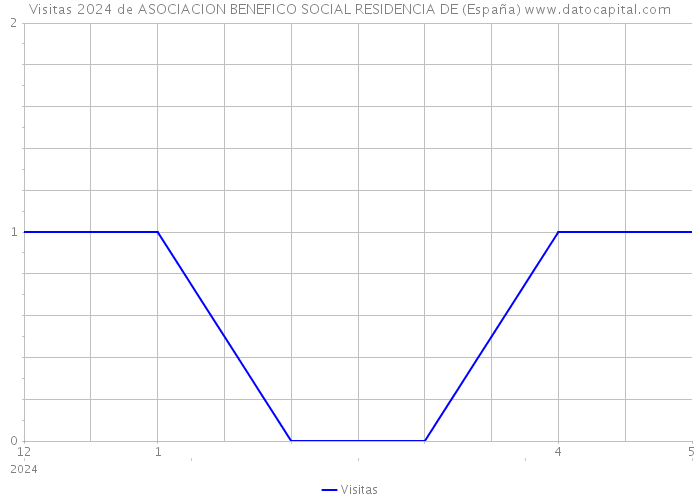 Visitas 2024 de ASOCIACION BENEFICO SOCIAL RESIDENCIA DE (España) 