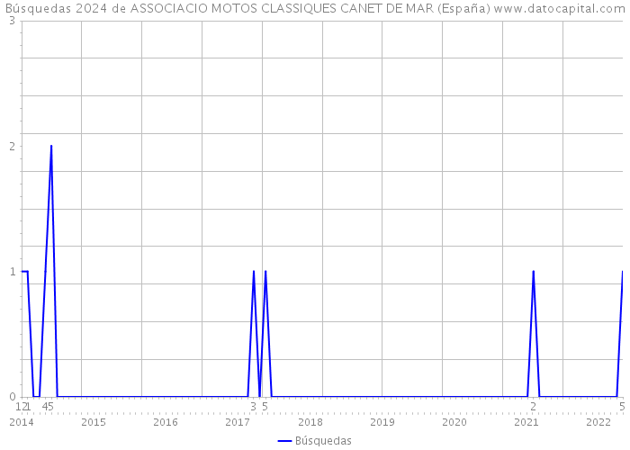 Búsquedas 2024 de ASSOCIACIO MOTOS CLASSIQUES CANET DE MAR (España) 