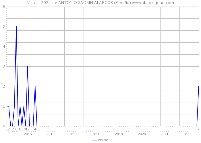 Visitas 2024 de ANTONIO SAORIN ALARCOS (España) 