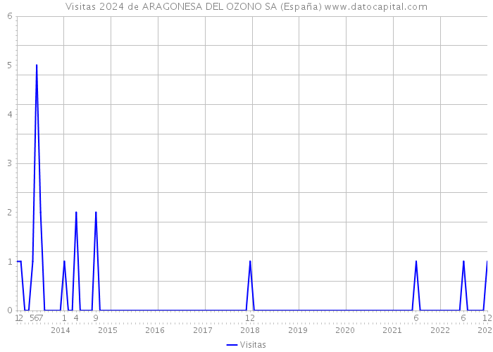 Visitas 2024 de ARAGONESA DEL OZONO SA (España) 