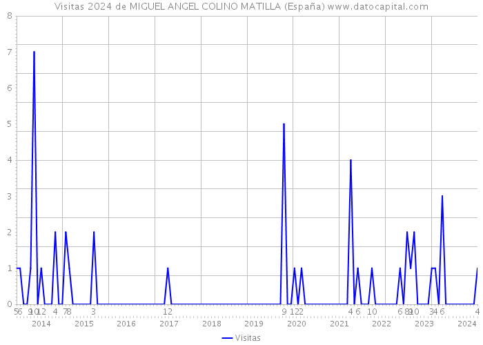 Visitas 2024 de MIGUEL ANGEL COLINO MATILLA (España) 