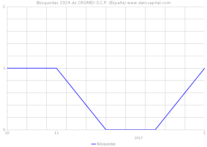 Búsquedas 2024 de CROMEX S.C.P. (España) 