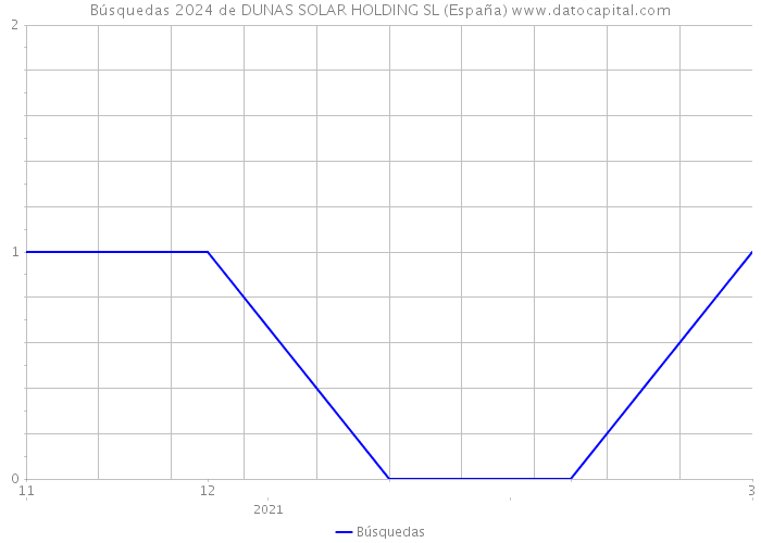 Búsquedas 2024 de DUNAS SOLAR HOLDING SL (España) 