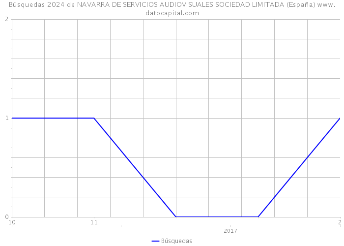 Búsquedas 2024 de NAVARRA DE SERVICIOS AUDIOVISUALES SOCIEDAD LIMITADA (España) 