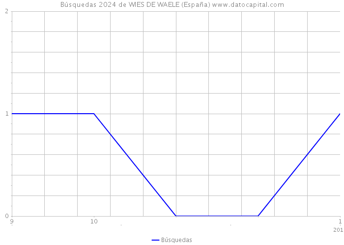 Búsquedas 2024 de WIES DE WAELE (España) 