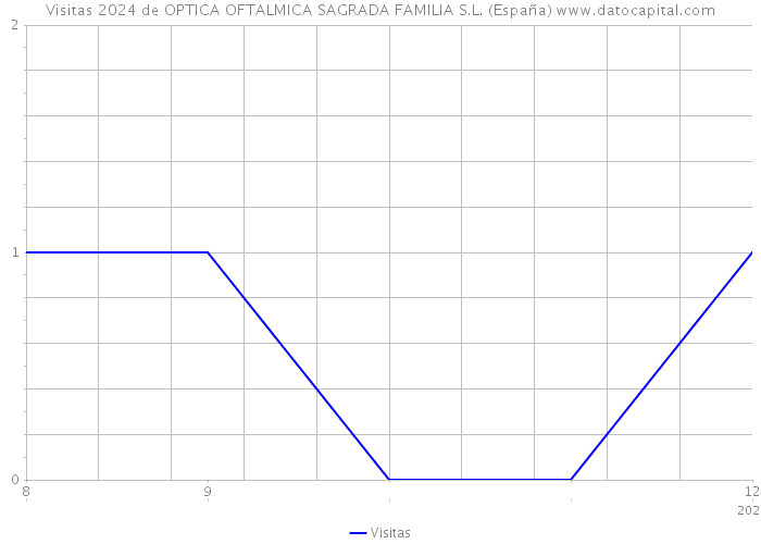 Visitas 2024 de OPTICA OFTALMICA SAGRADA FAMILIA S.L. (España) 