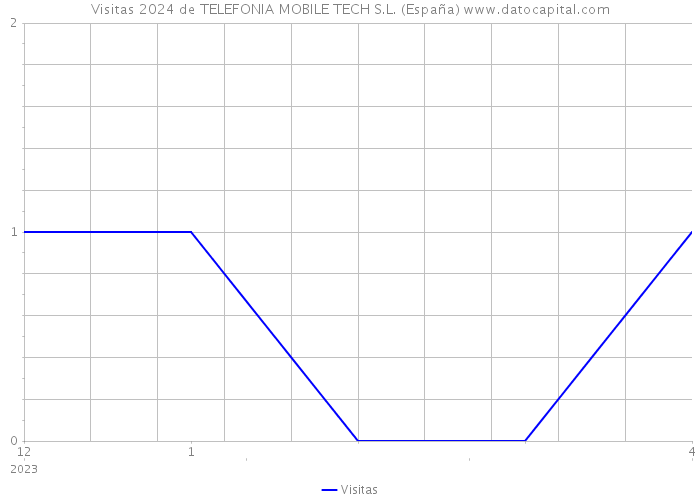 Visitas 2024 de TELEFONIA MOBILE TECH S.L. (España) 