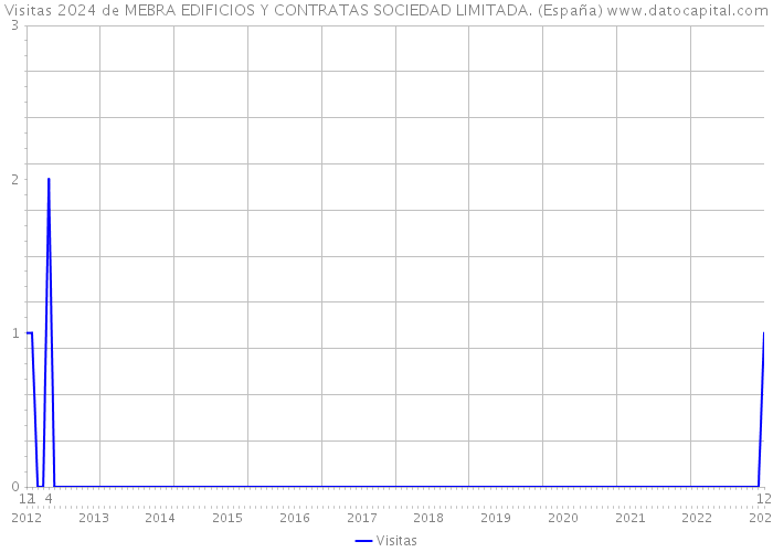 Visitas 2024 de MEBRA EDIFICIOS Y CONTRATAS SOCIEDAD LIMITADA. (España) 