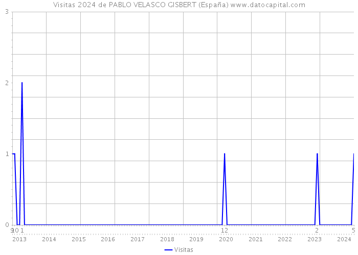 Visitas 2024 de PABLO VELASCO GISBERT (España) 