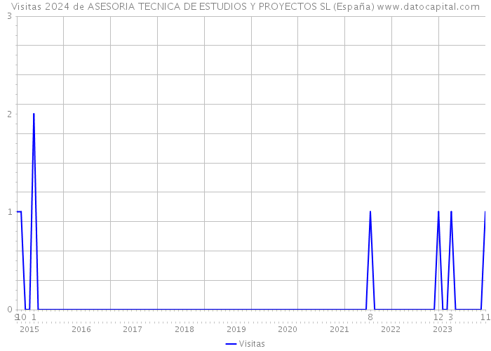 Visitas 2024 de ASESORIA TECNICA DE ESTUDIOS Y PROYECTOS SL (España) 