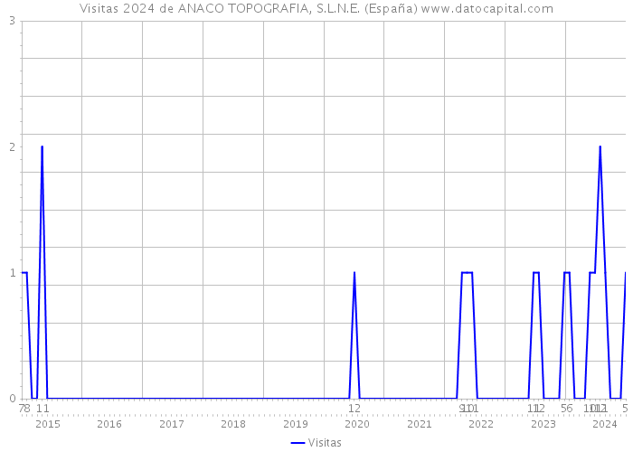 Visitas 2024 de ANACO TOPOGRAFIA, S.L.N.E. (España) 