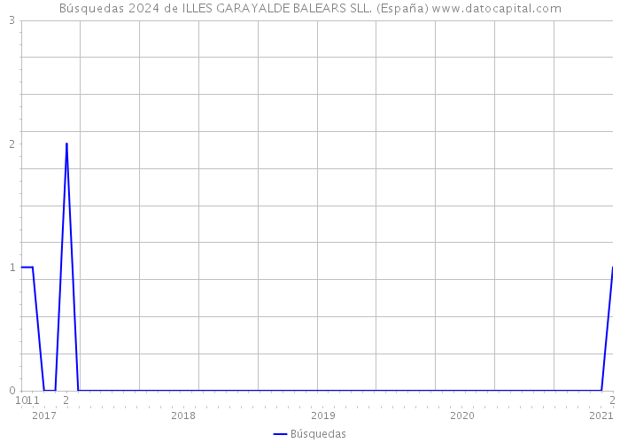 Búsquedas 2024 de ILLES GARAYALDE BALEARS SLL. (España) 