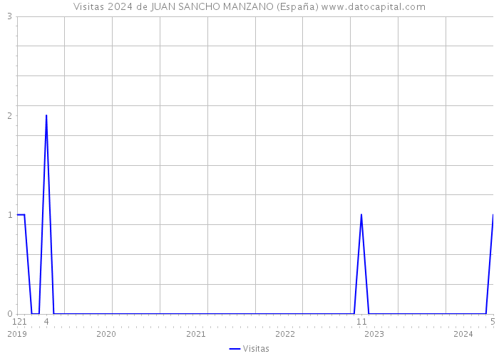 Visitas 2024 de JUAN SANCHO MANZANO (España) 