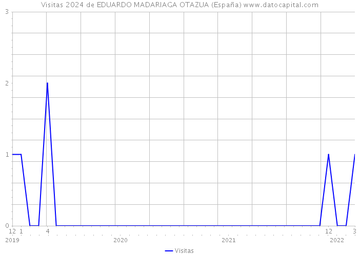 Visitas 2024 de EDUARDO MADARIAGA OTAZUA (España) 