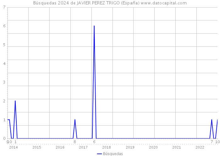 Búsquedas 2024 de JAVIER PEREZ TRIGO (España) 