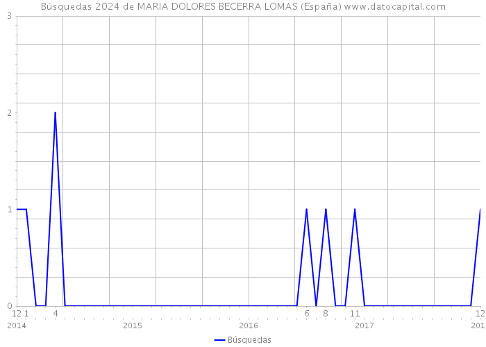 Búsquedas 2024 de MARIA DOLORES BECERRA LOMAS (España) 