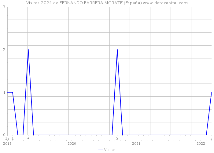 Visitas 2024 de FERNANDO BARRERA MORATE (España) 