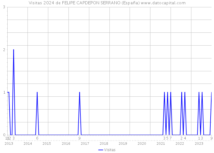 Visitas 2024 de FELIPE CAPDEPON SERRANO (España) 