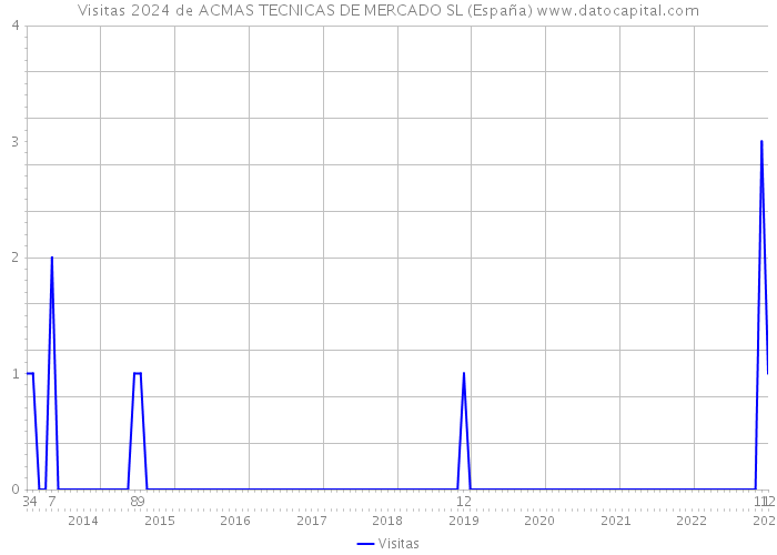 Visitas 2024 de ACMAS TECNICAS DE MERCADO SL (España) 