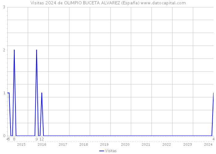 Visitas 2024 de OLIMPIO BUCETA ALVAREZ (España) 
