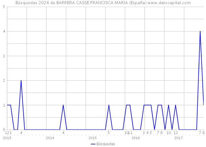Búsquedas 2024 de BARRERA CASSE FRANCISCA MARIA (España) 
