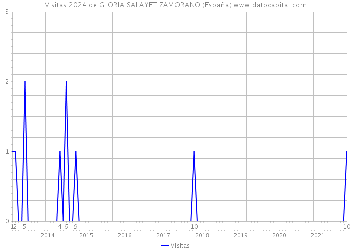 Visitas 2024 de GLORIA SALAYET ZAMORANO (España) 