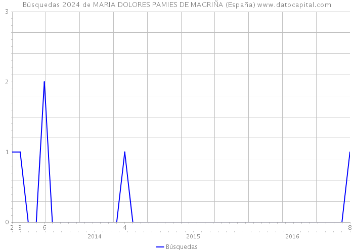Búsquedas 2024 de MARIA DOLORES PAMIES DE MAGRIÑA (España) 