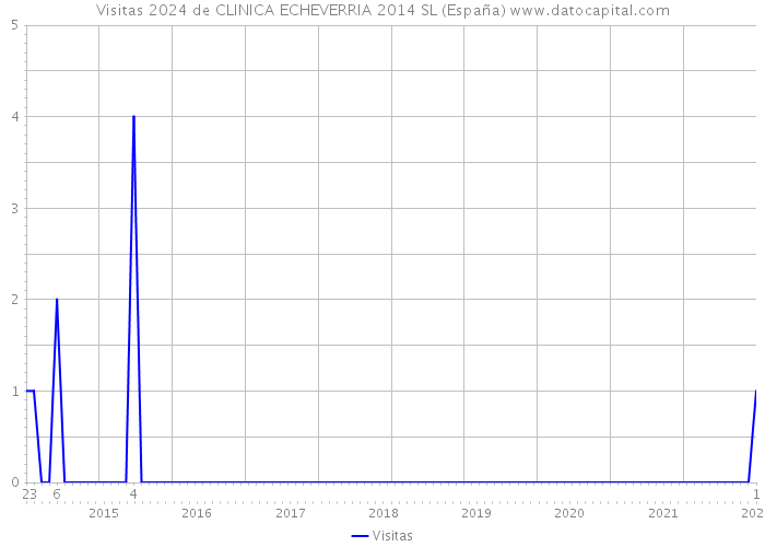 Visitas 2024 de CLINICA ECHEVERRIA 2014 SL (España) 