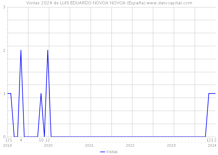 Visitas 2024 de LUIS EDUARDO NOVOA NOVOA (España) 