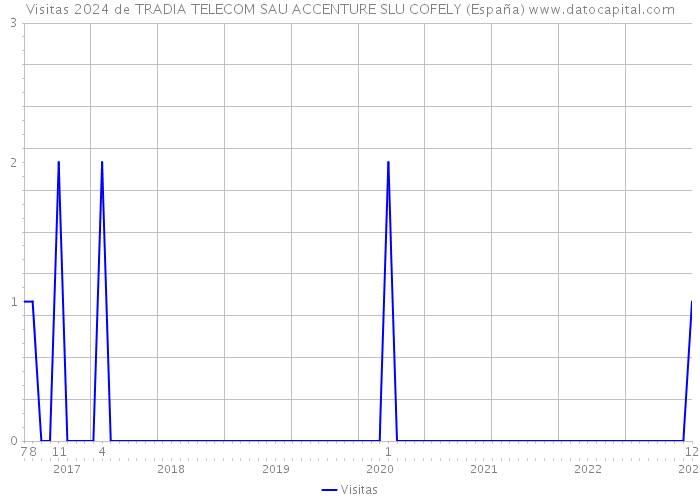 Visitas 2024 de TRADIA TELECOM SAU ACCENTURE SLU COFELY (España) 