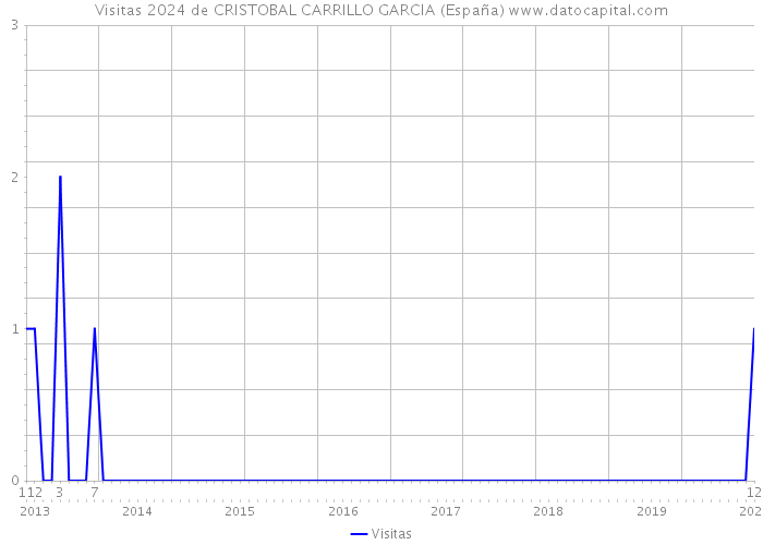 Visitas 2024 de CRISTOBAL CARRILLO GARCIA (España) 