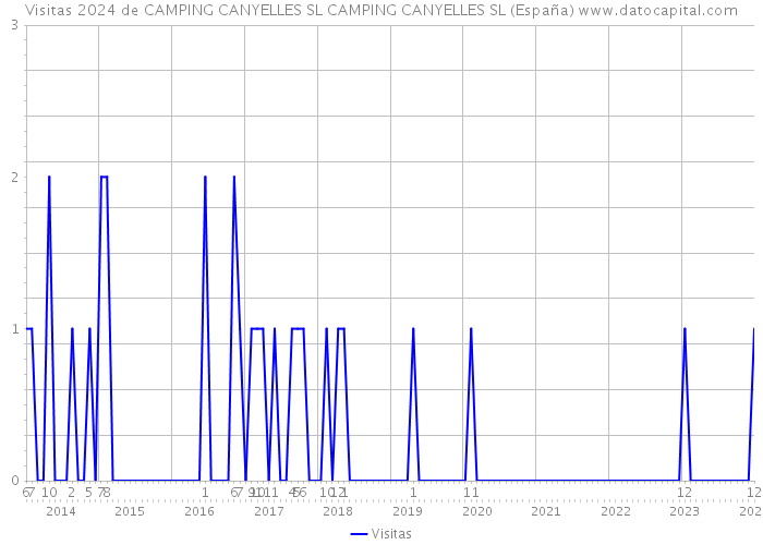 Visitas 2024 de CAMPING CANYELLES SL CAMPING CANYELLES SL (España) 
