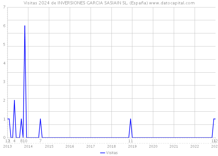 Visitas 2024 de INVERSIONES GARCIA SASIAIN SL. (España) 