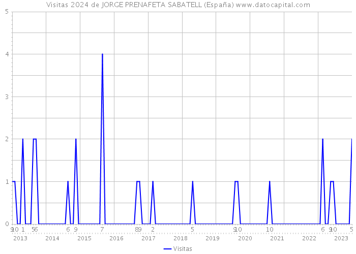 Visitas 2024 de JORGE PRENAFETA SABATELL (España) 