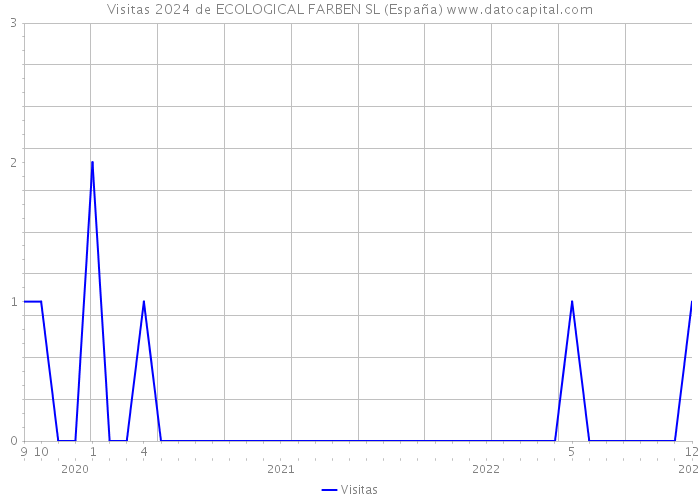 Visitas 2024 de ECOLOGICAL FARBEN SL (España) 