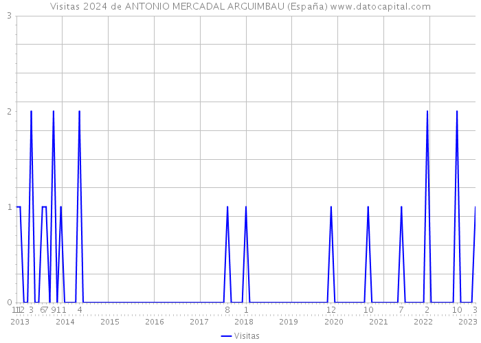 Visitas 2024 de ANTONIO MERCADAL ARGUIMBAU (España) 